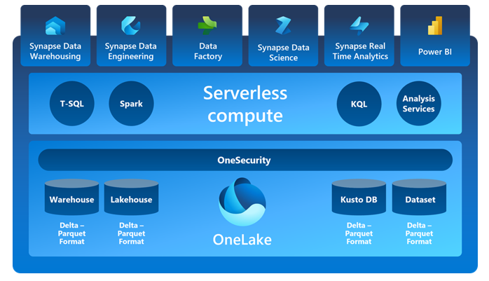 Microsoft Fabric Ecosystem