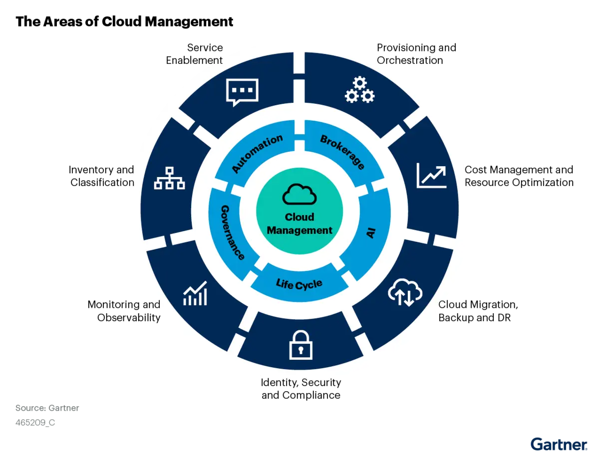 What is Cloud Management Portal